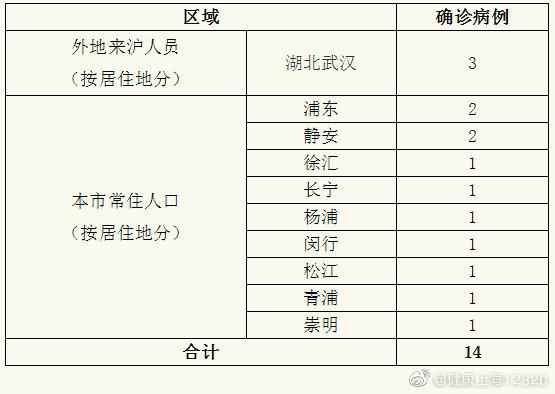 上海新增14例新型冠状病毒感染的肺炎确诊病例